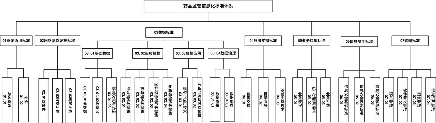 《药品监管信息化标准体系》国家药监局公告2023年第97号